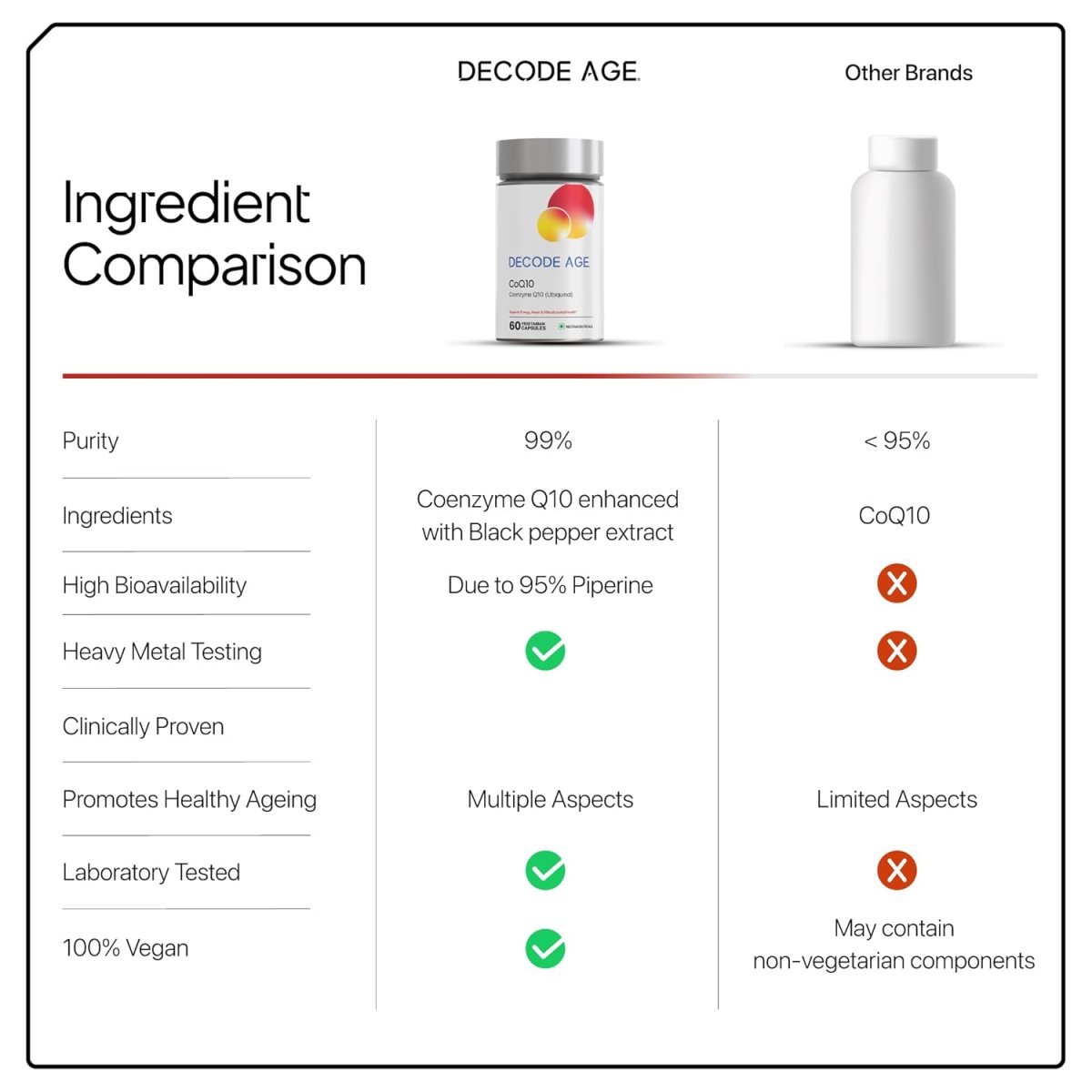 Decode Age CoQ10 Ubiquinol with Piperine 5mg